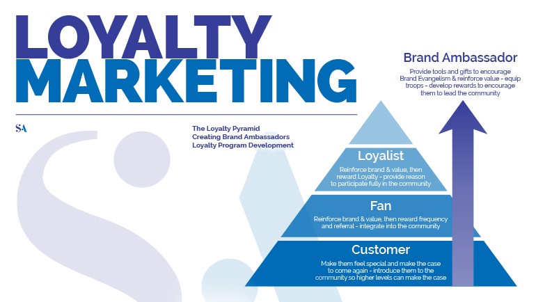 Piramide del Loyalty Marketing